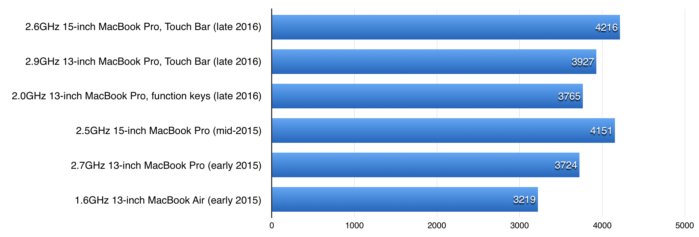 Geekbench 4.0.1，单核CPU测试。酒吧越长越好。前三名是今年的Mac，后三名是去年的Mac