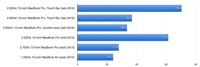 Cinebench，OpenGL测试。酒吧越长越好。前三名是今年的Mac，后三名是去年的Mac